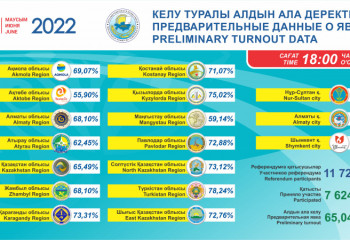 Референдум - по состоянию на 18:00 явка составила 65,04%