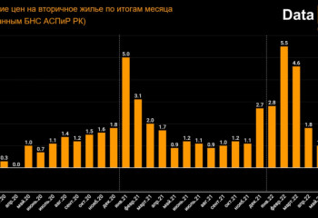 Рынок недвижимости в Казахстане остывает – эксперты