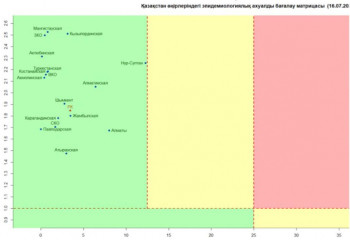 Эпидемиологиялық жағдайды бағалау матрицасы өзектендірілді