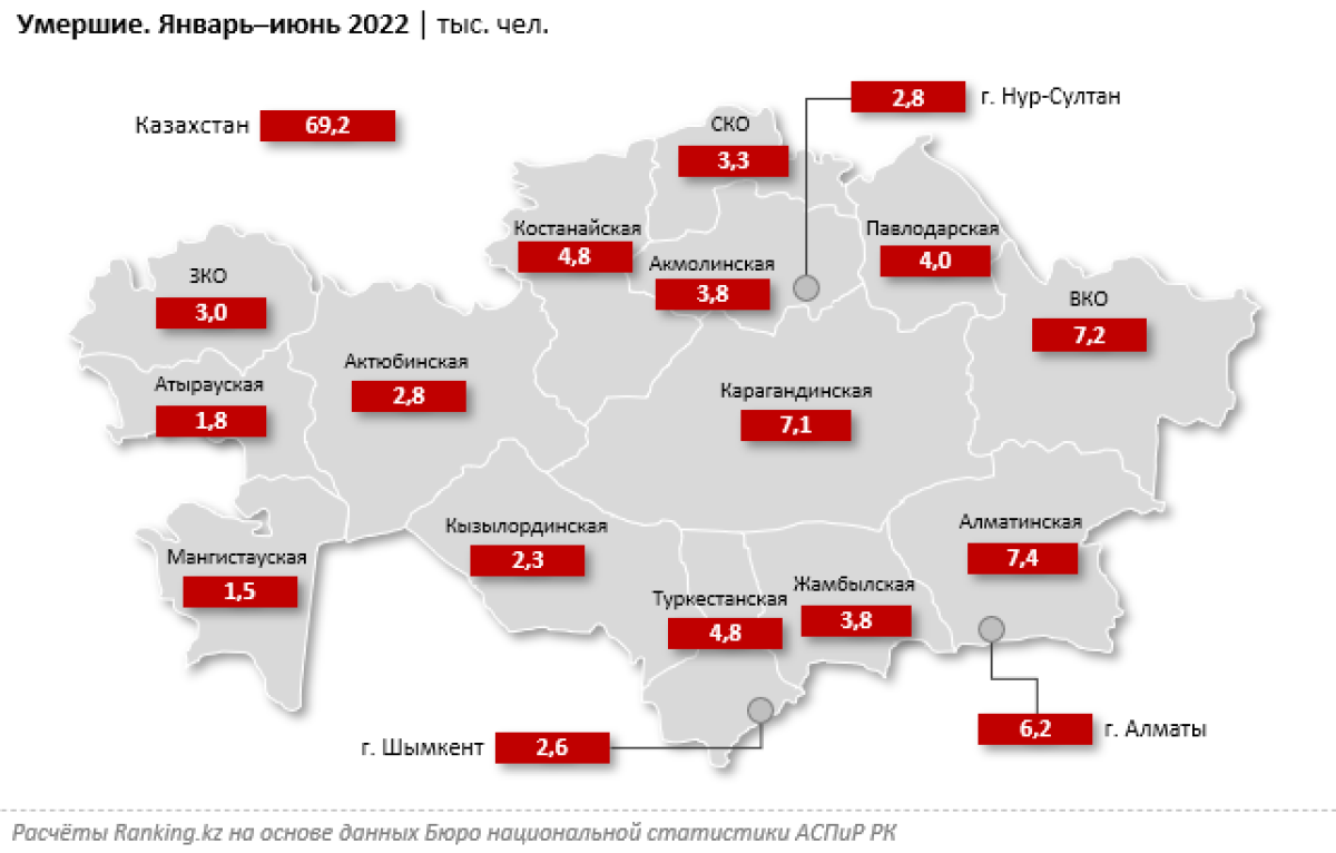 В рейтинге стран по уровню смертности Казахстан занял 85-е место из 229