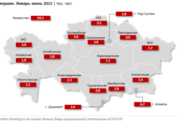 В рейтинге стран по уровню смертности Казахстан занял 85-е место из 229