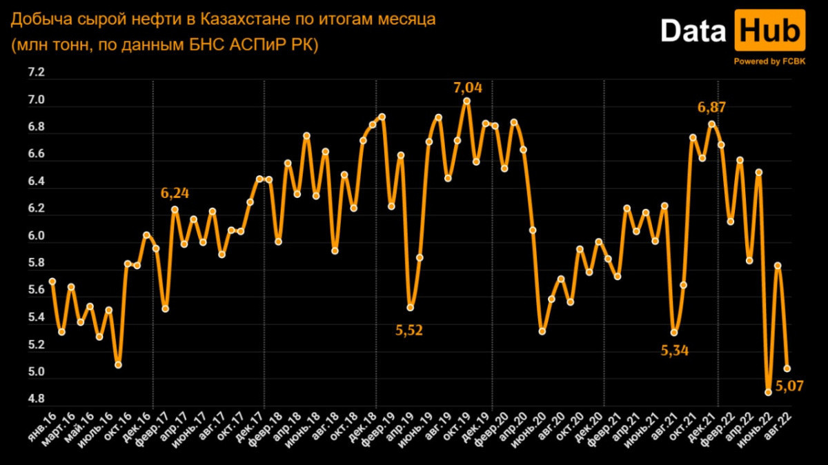 Добыча нефти в Казахстане остается на низком уровне