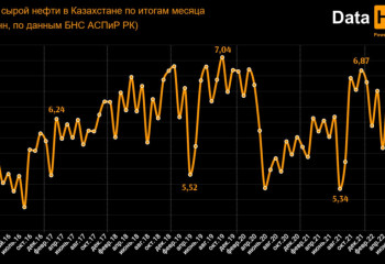 Добыча нефти в Казахстане остается на низком уровне