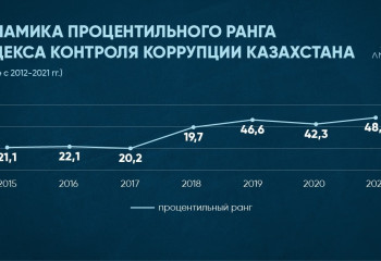 На 6 позиций вырос Индекс контроля коррупции Казахстана