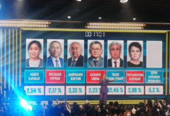 Exit poll results: 82,45% of voters cast their ballots for Tokayev