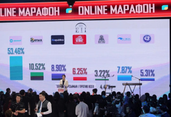 Exit poll-дың алғашқы нәтижесі жарияланды