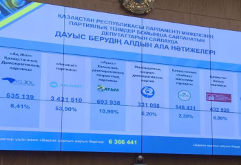 ОСК сайлаудың алдын ала қорытындысын жариялады