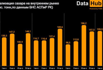 Казахстан зависит от импорта сахара почти на 60%