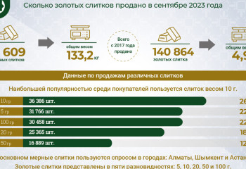 Больше 2 000 золотых слитков продали в Казахстане в сентябре