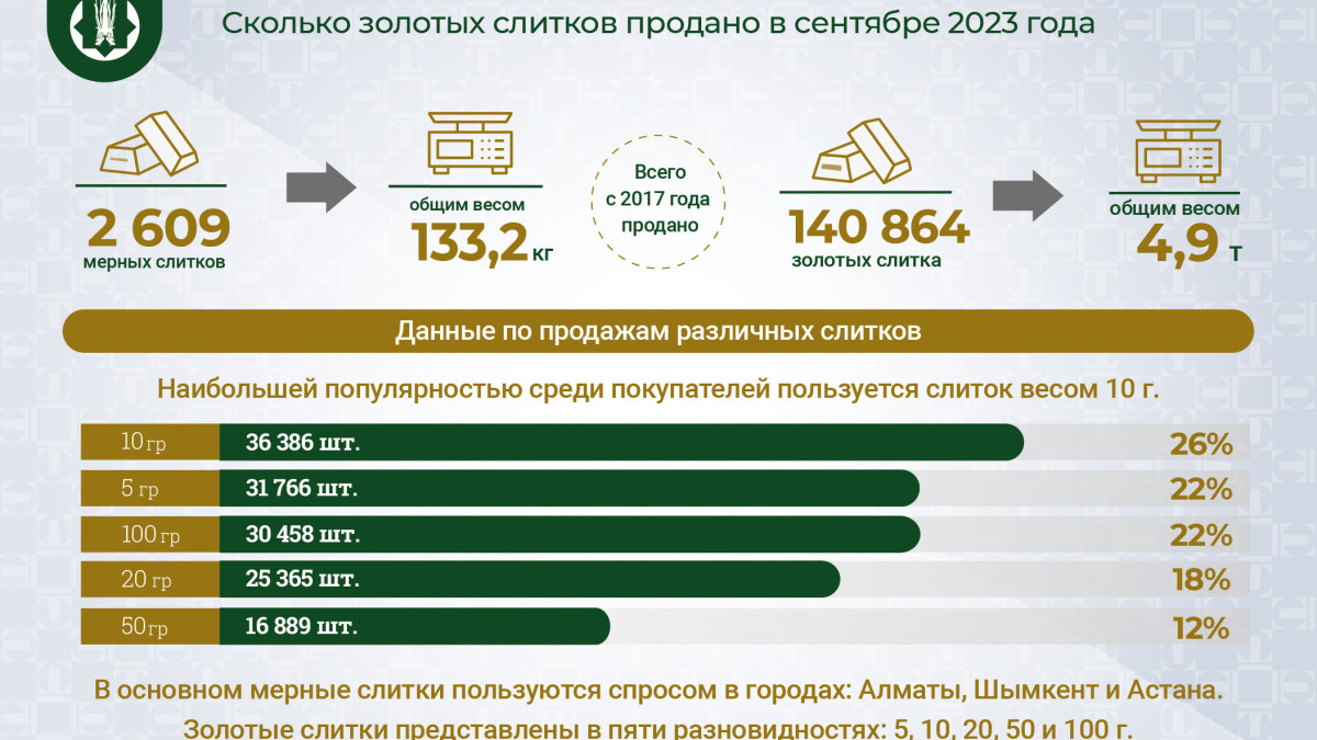  © Нацбанк РК 