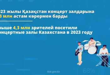 Свыше 4,3 млн зрителей посетили концертные залы Казахстана в 2023 году