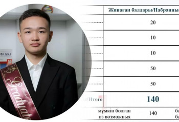 Ауыл баласы ҰБТ-да 140 балл жинап, рекорд орнатты