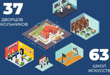 100 дошкольных учреждений построят в Казахстане в ближайшие годы