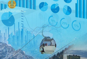 Қазақстандағы туризмге салынған инвестиция көлемі 20,3%-ға артты
