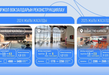 Елімізде бес ірі теміржол вокзалы қайта жөнделді