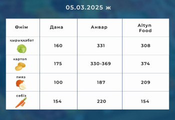 Ақтауда азық-түлік өнімдері қанша теңгеге өсті