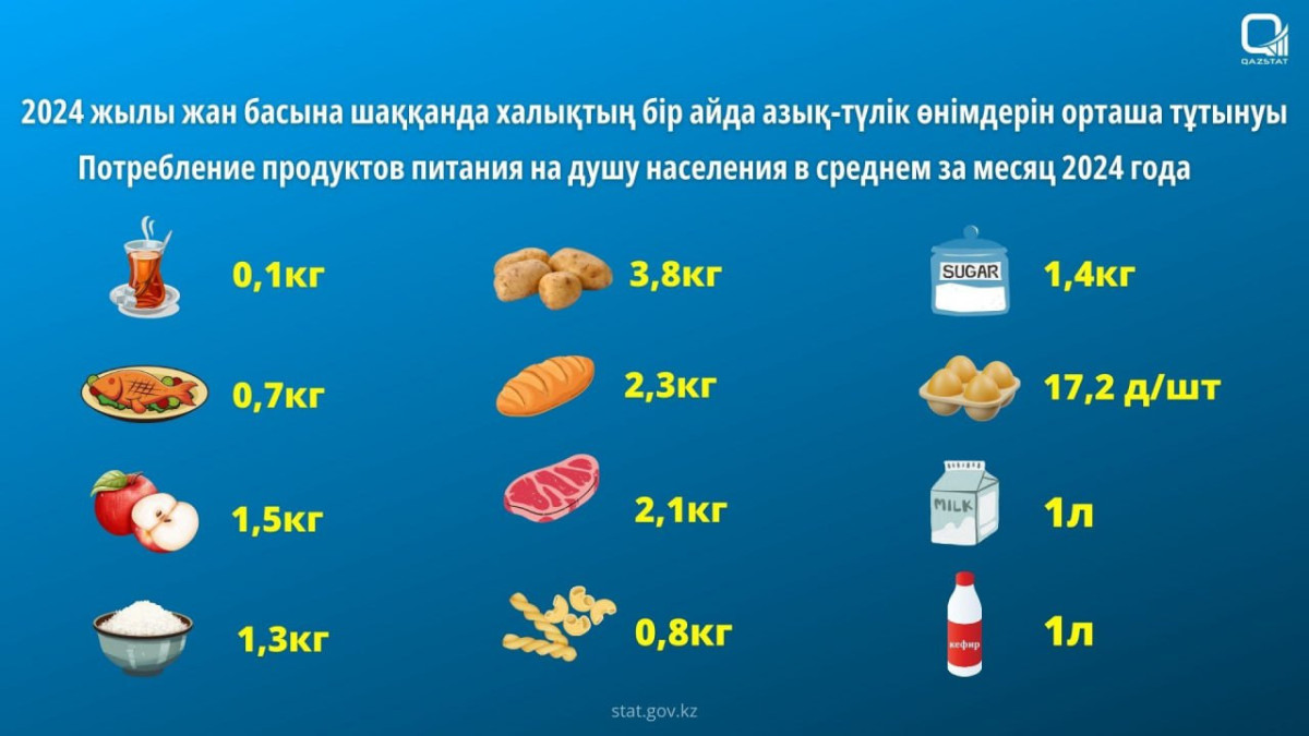  Бюро нацстатистики РК 