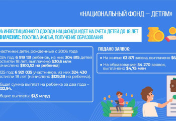 Почти 7 млн детей уже копят на будущее в рамках инициативы «Нацфонд – детям»