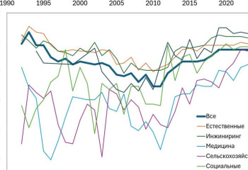 InCites көрсеткіші: Қазақстан 72-орынға көтерілді