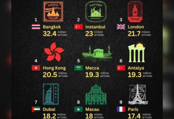 Туризм-2024: Бангкок бьёт рекорды, а Стамбул и Лондон не отстают