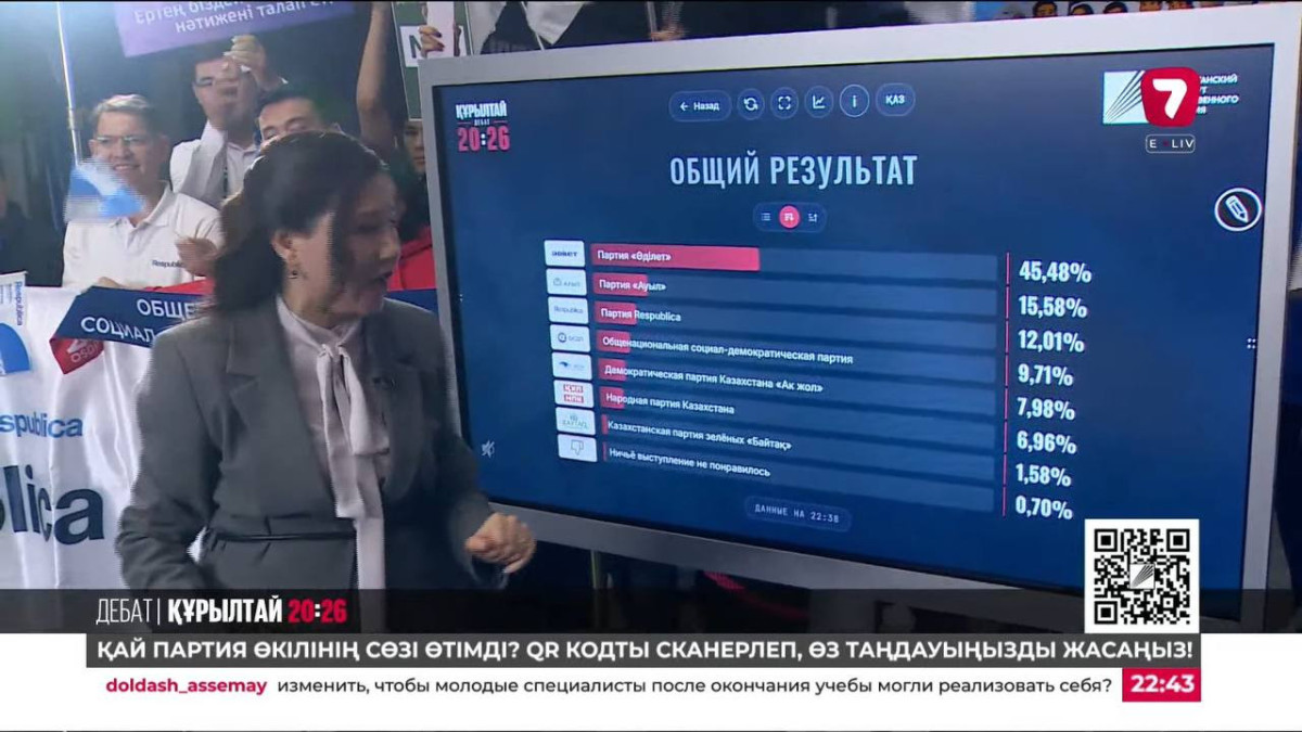 «Жетінші арнадағы» теледебат: онлайн-дауыс беруге 73 мыңнан астам көрермен қатысты