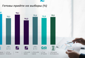 Как менялись предпочтения казахстанцев за время избирательной кампании