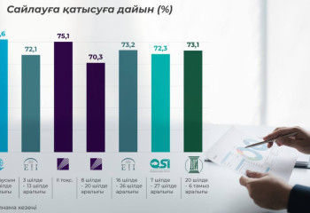 Күту мен таңдау: сайлау науқаны барысында қазақстандықтардың электоралды көңіл күйі қалай өзгерді?