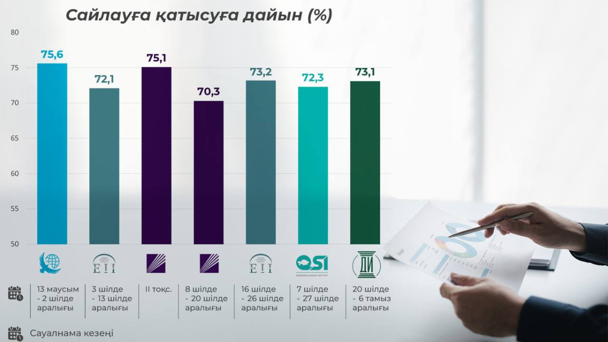 Күту мен таңдау: сайлау науқаны барысында қазақстандықтардың электоралды көңіл күйі қалай өзгерді?