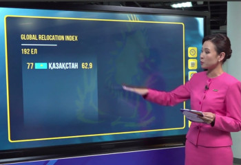 Kazakhstan recognized as the most attractive CA country for relocation