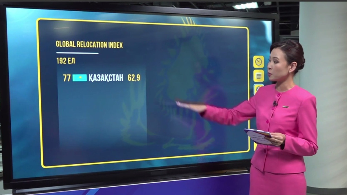Kazakhstan recognized as the most attractive CA country for relocation