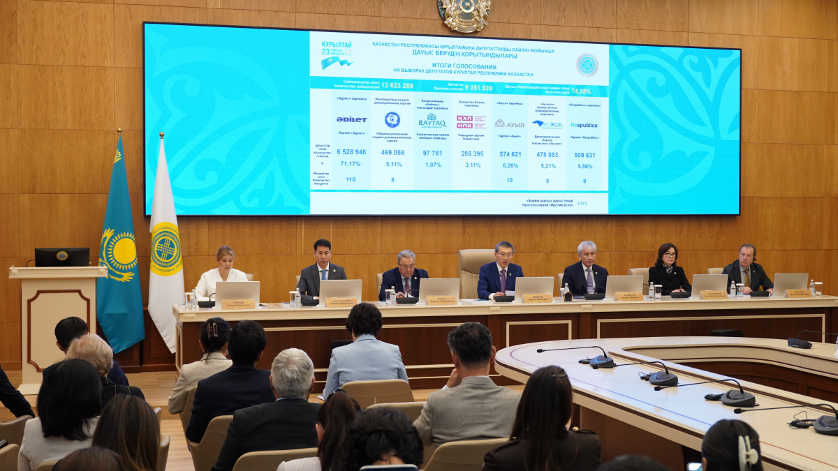 ЦИК подвел итоги выборов в Курултай: партия «Әділет» получила 110 из 145 мандатов