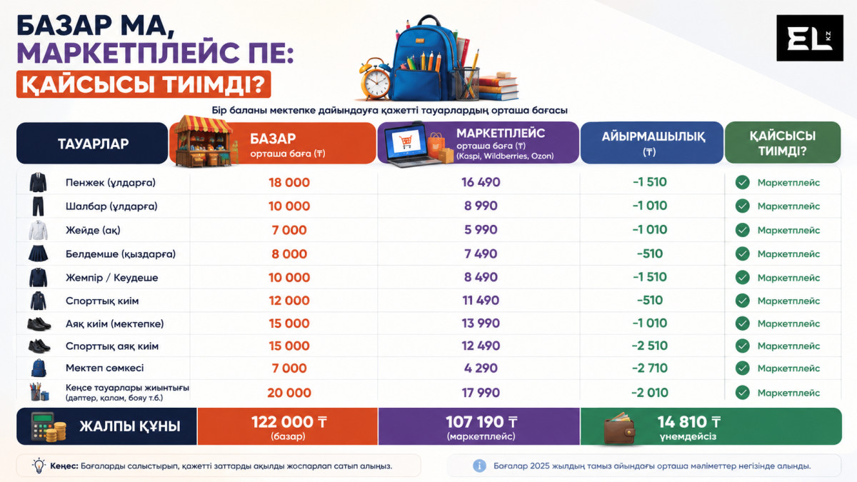 Фото: El.kz инфографикасы