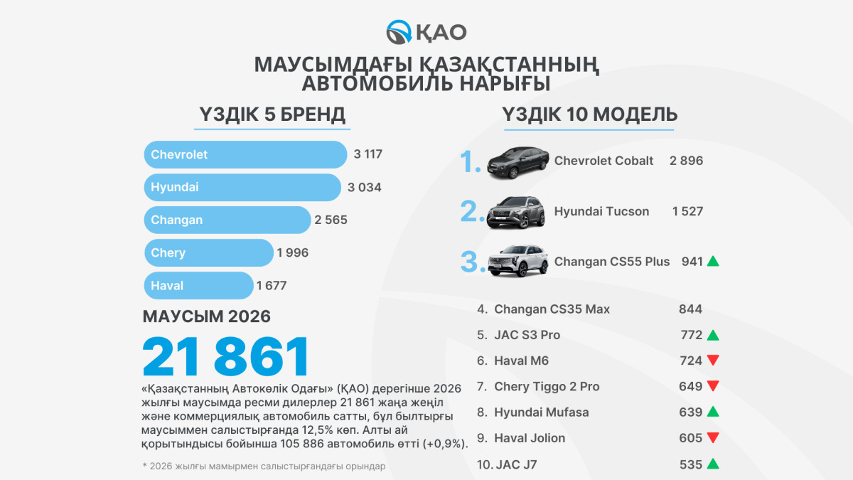 фото: Kao.kz/ vаусымдағы топ-5: Chevrolet, Hyundai, Changan, Chery және Haval