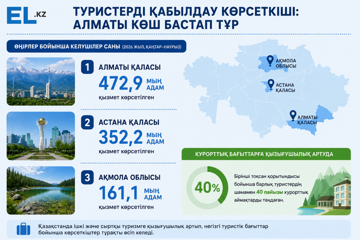 Туризмнен түскен табыс 5 трлн теңгеге жетті: сала қалай дамып жатыр