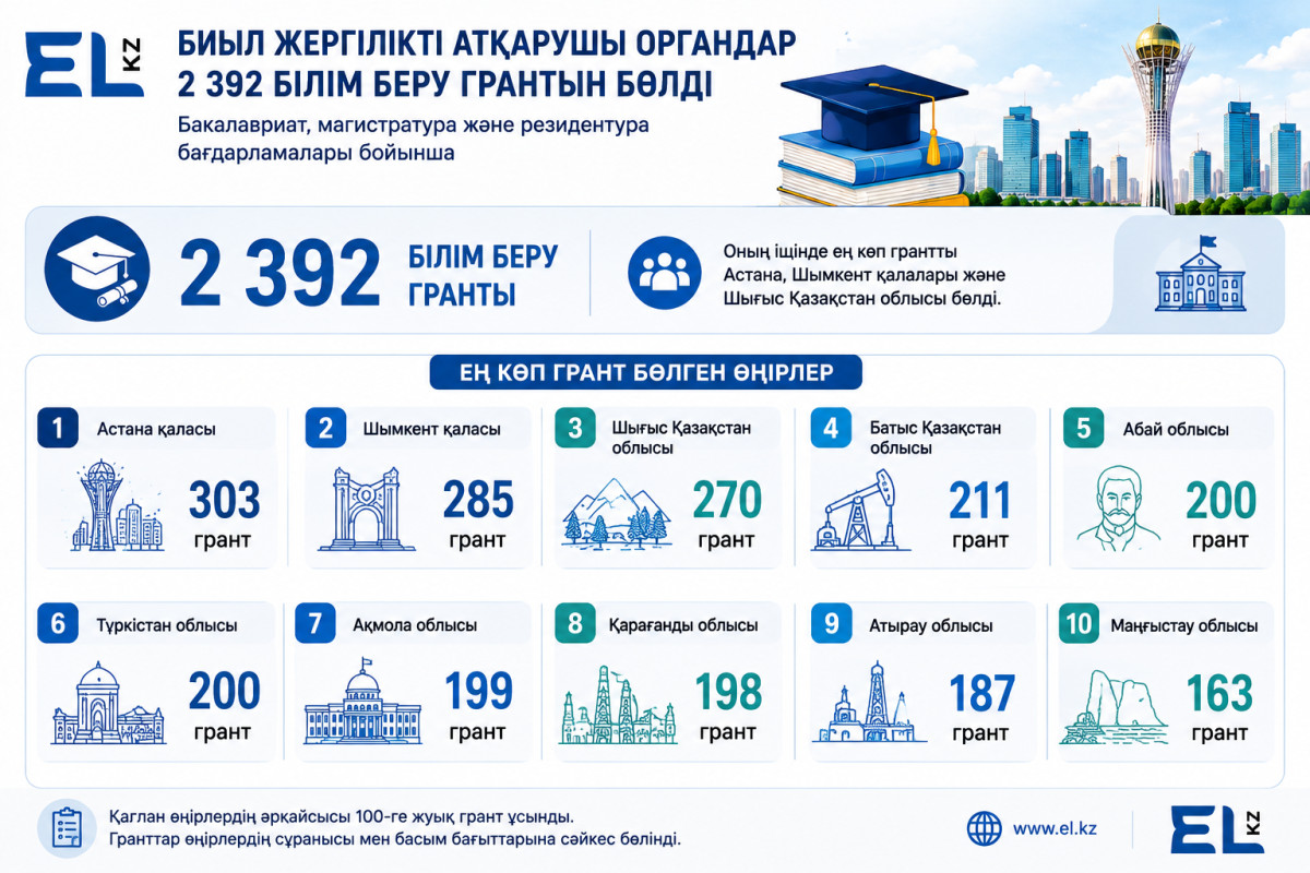 Инфографика: El.kz