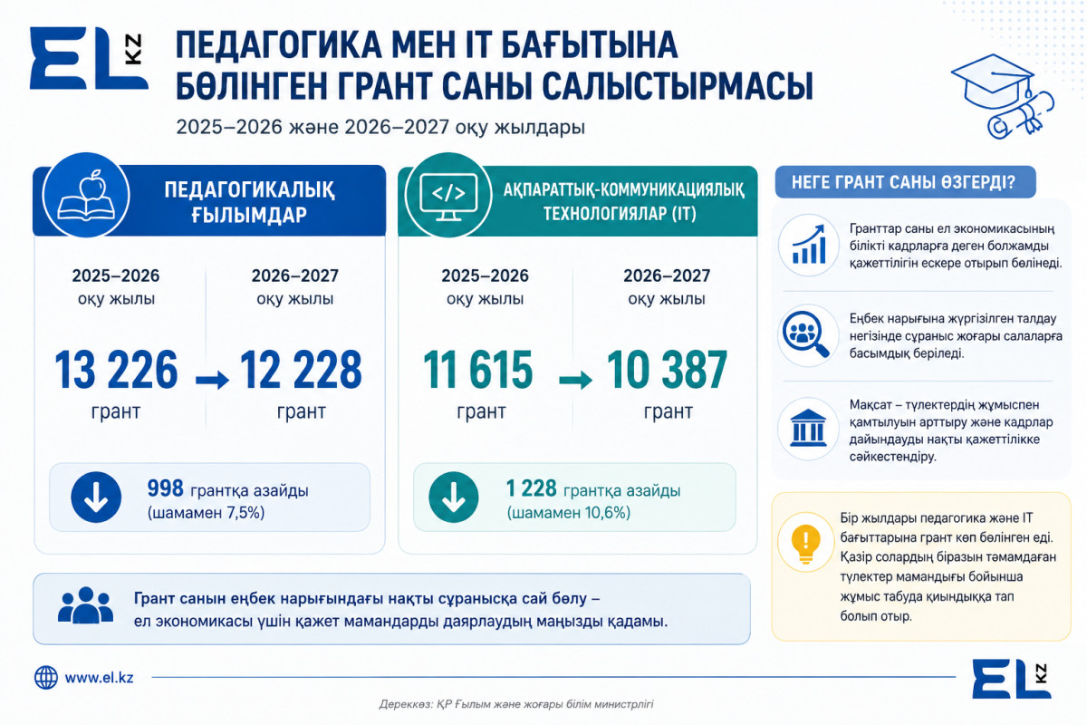 Инфографика: El.kz