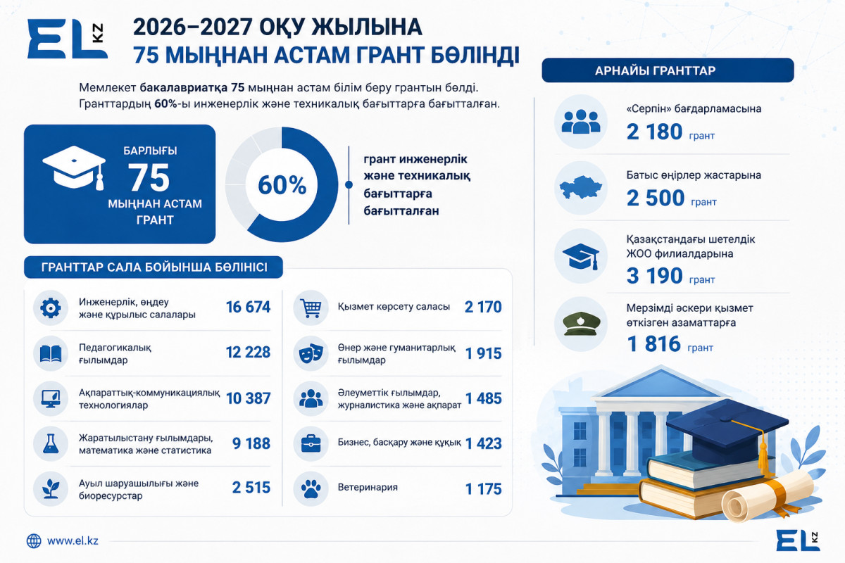 Инфографика: El.kz