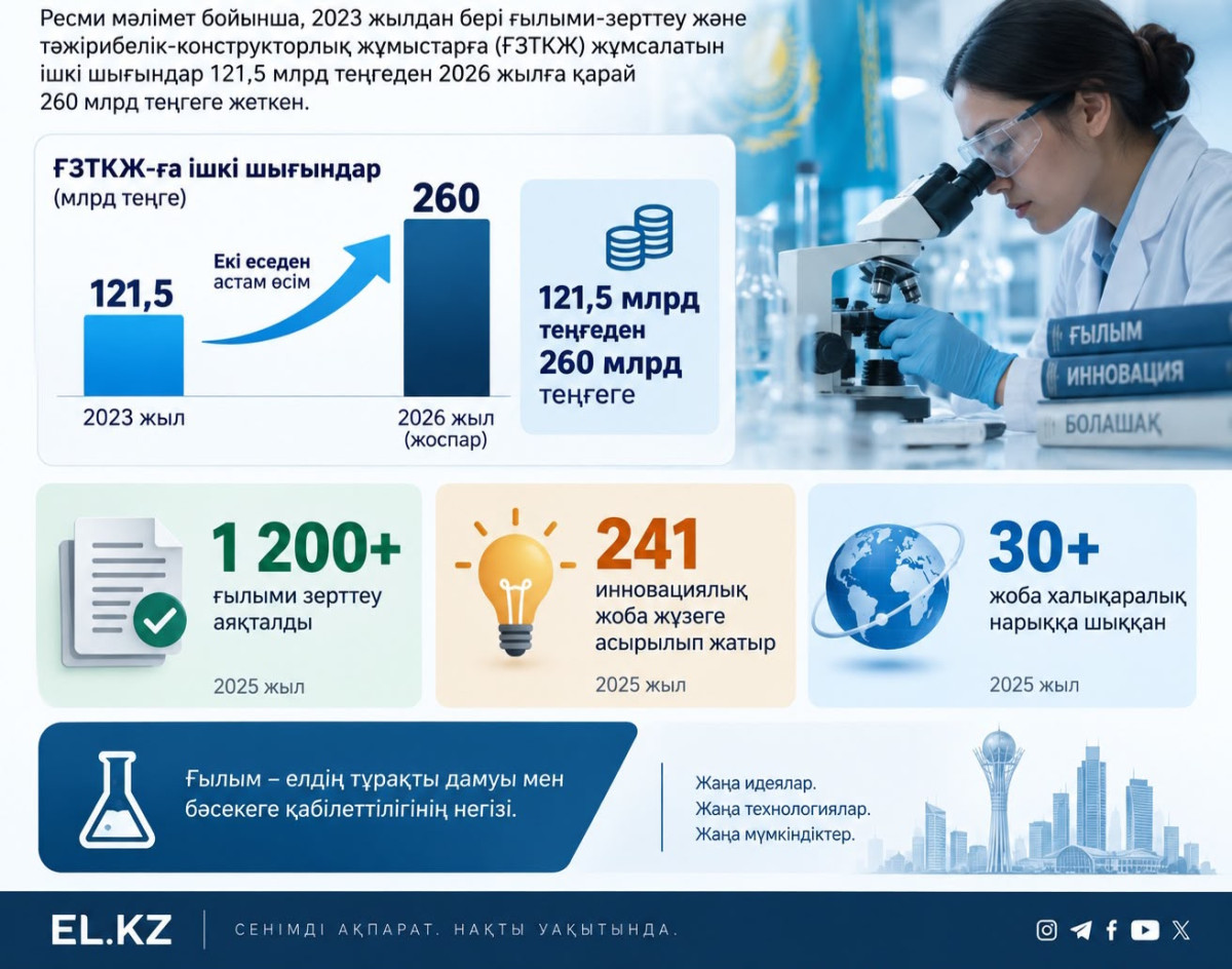 Инфографика: El.kz