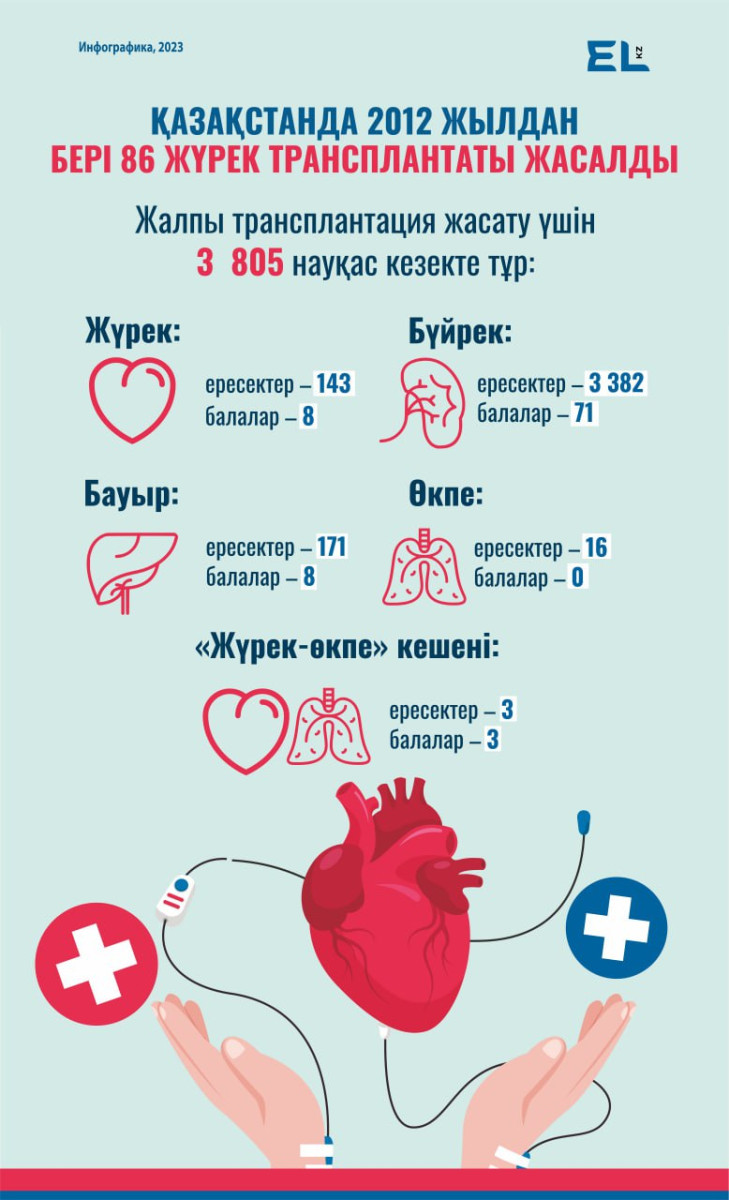 Қазақстанда жасалған трансплантацияның 95 пайызында туған-туыстары донор болады – сенатор