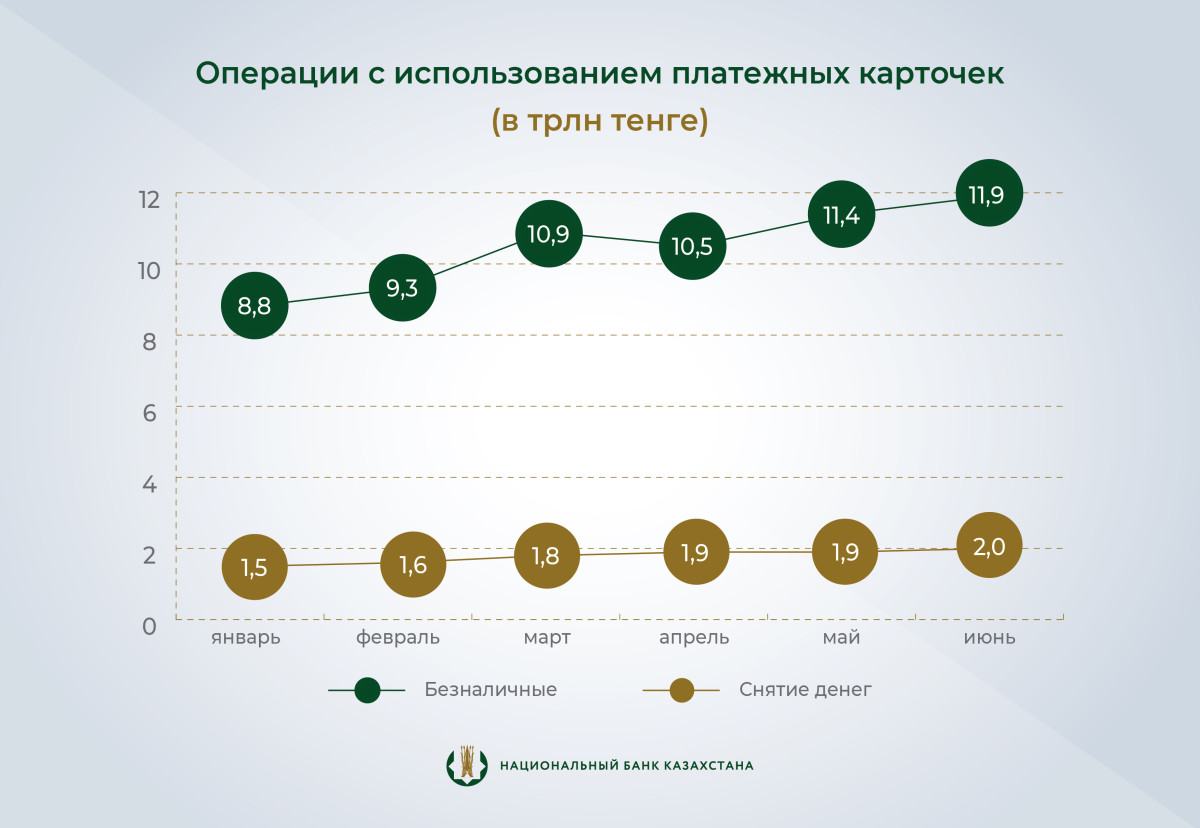 Казахстанцы ежедневно проводят более 21 млн операций с помощью цифрового банкинга