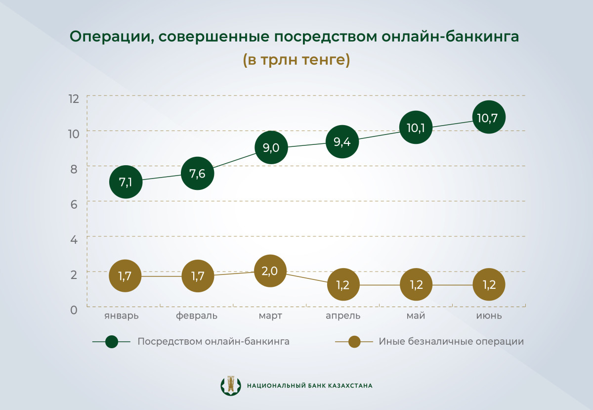 Казахстанцы ежедневно проводят более 21 млн операций с помощью цифрового банкинга