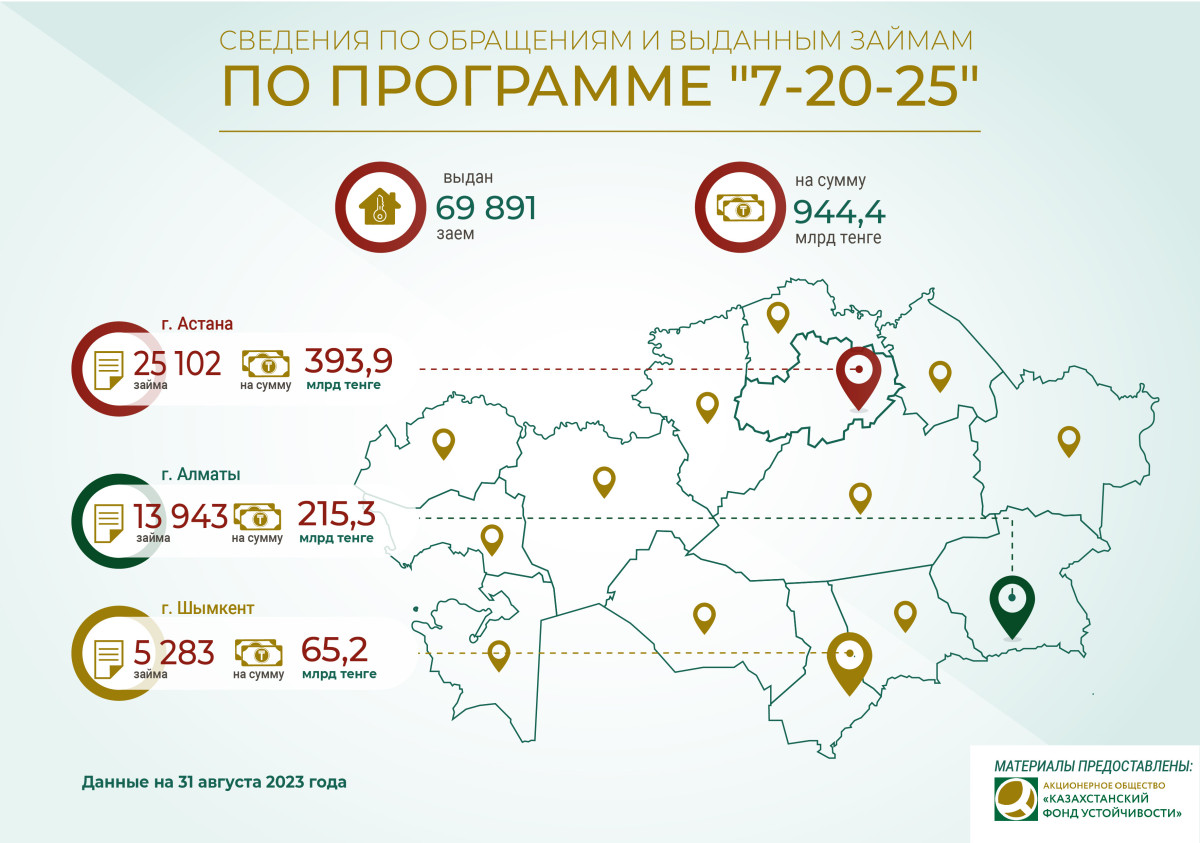 Почти 70 тысяч казахстанцев получили займы в рамках программы «7-20-25»