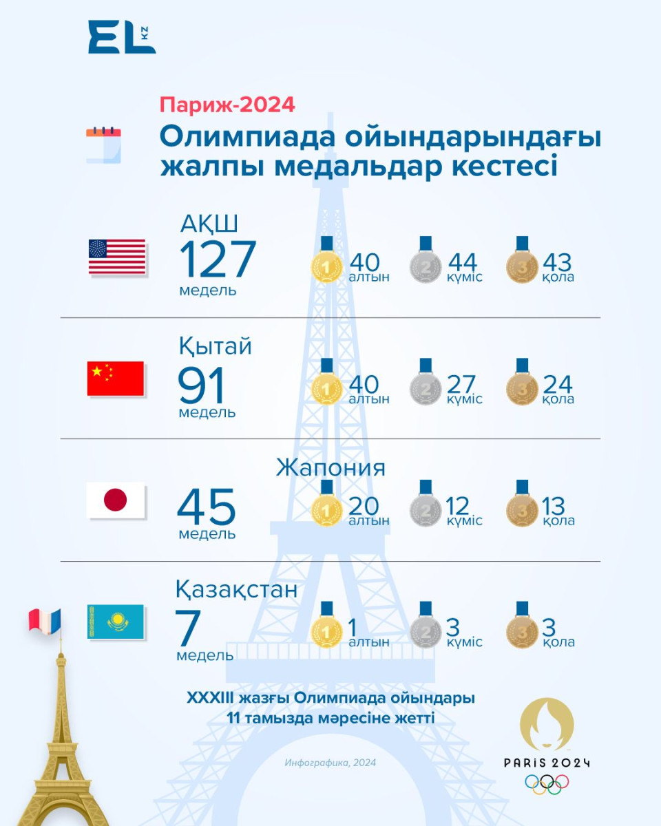 Париж Олимпиадасы: АҚШ медальдық есепте бірінші болды