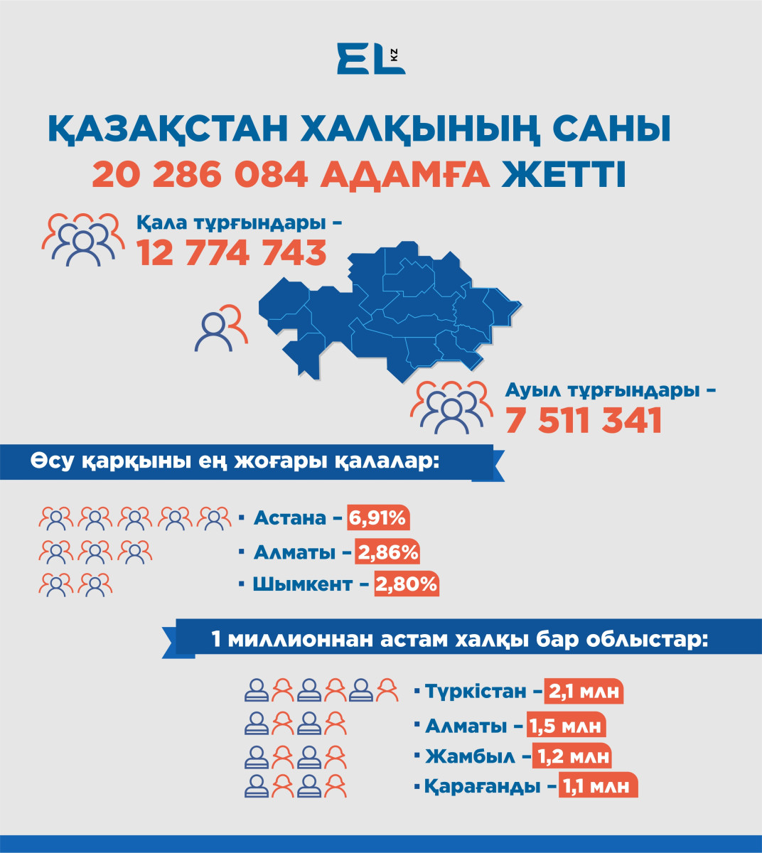 Қазақстанда халық саны қанша? Статистика жаңарды Қазақстанда халық саны қанша? Статистика жаңарды