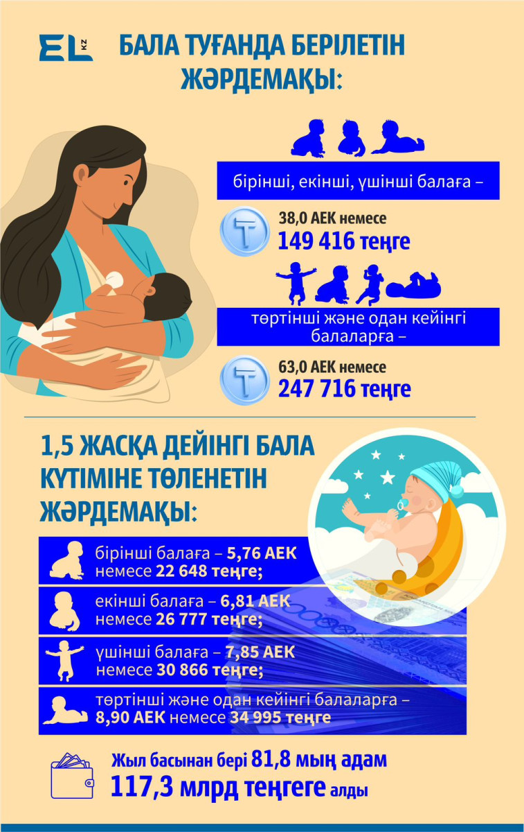 Көпбалалы отбасыларға 300 млрд теңге  жәрдемақы төленді