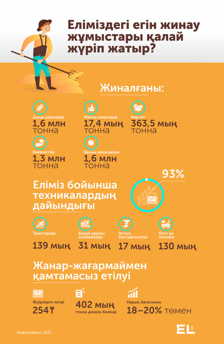 Қостанай облысында егін жинау науқаны басталды