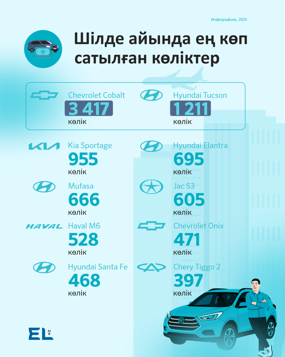 Қазақстанда шілде айында ең көп сатылған көлік түрі анықталды Қазақстанда шілде айында ең көп сатылған көлік түрі анықталды