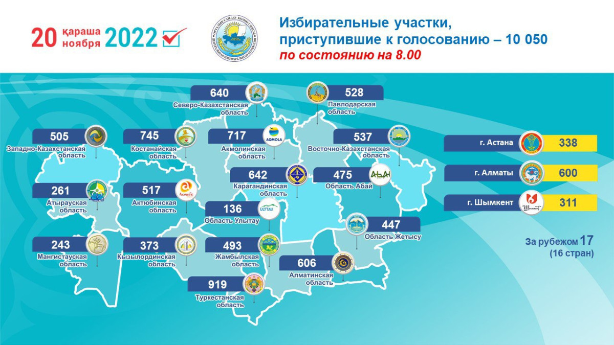Более 10 тысяч участков начали свою работу в Казахстане