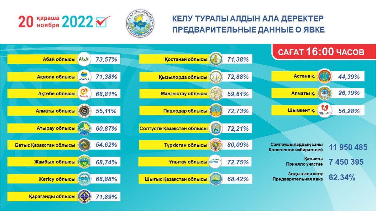На выборах в Казахстане проголосовало более 62 % избирателей