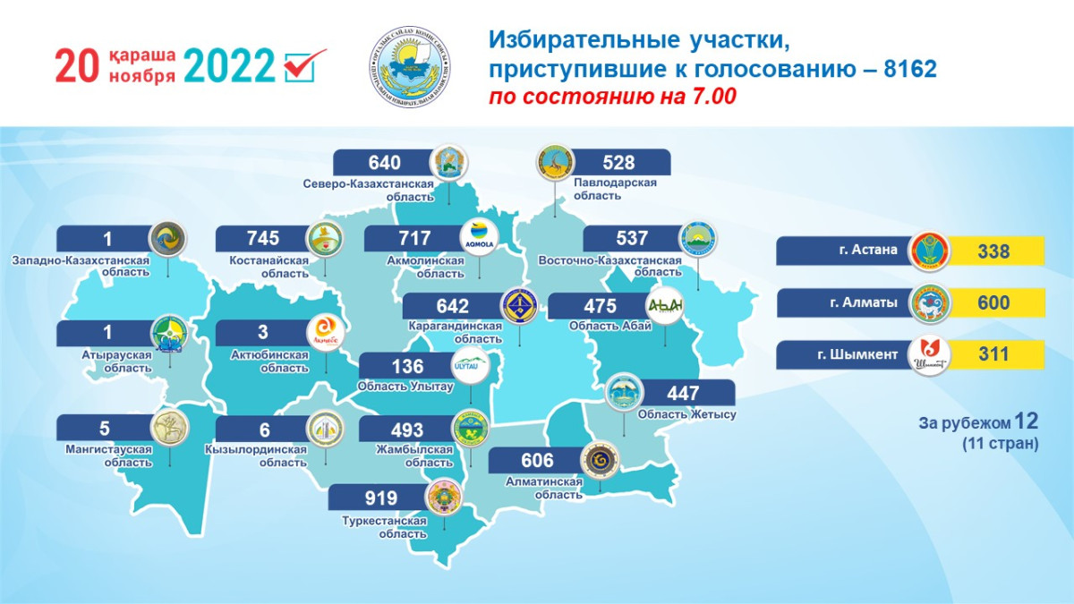 В Казахстане начали работу 8 150 избирательных участков